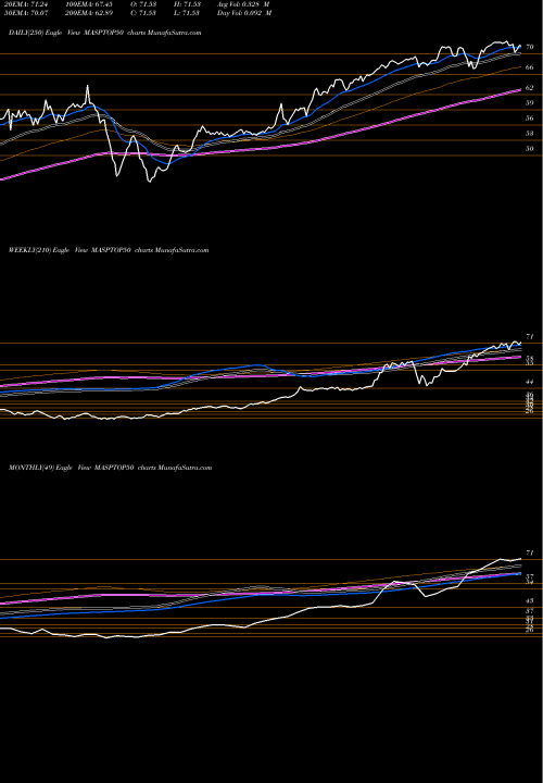 Trend of Miraeamc Masptop50 MASPTOP50 TrendLines Miraeamc - Masptop50 MASPTOP50 share NSE Stock Exchange 