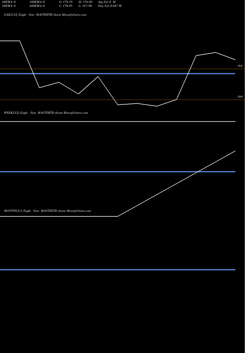 Trend of Master Trust MASTERTR TrendLines Master Trust Limited MASTERTR share NSE Stock Exchange 