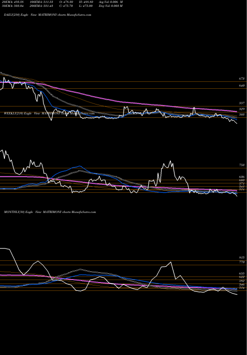 Trend of Matrimony Com MATRIMONY TrendLines Matrimony.com Limited MATRIMONY share NSE Stock Exchange 