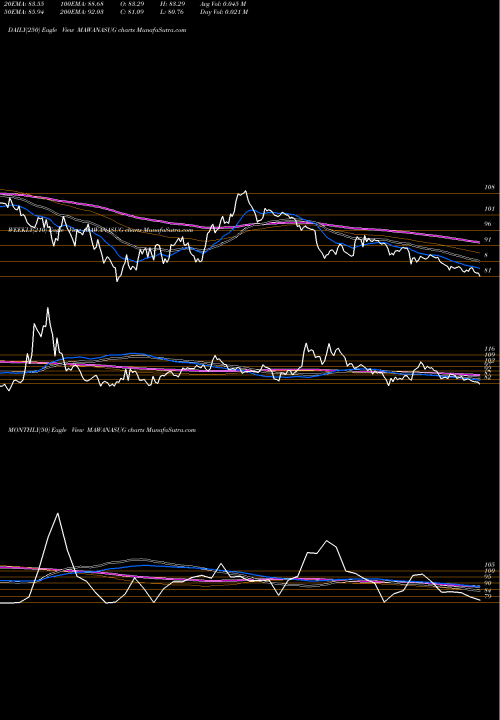 Trend of Mawana Sugars MAWANASUG TrendLines Mawana Sugars Limited MAWANASUG share NSE Stock Exchange 