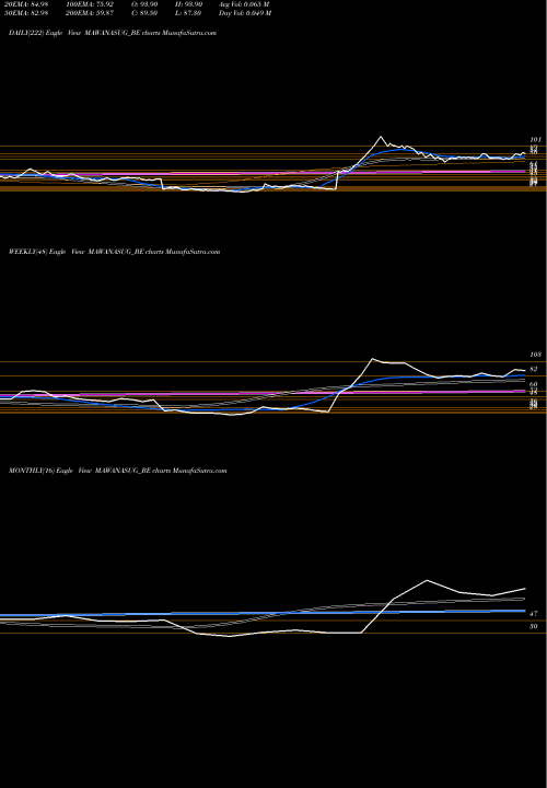 Trend of Mawana Sugars MAWANASUG_BE TrendLines Mawana Sugars Limited MAWANASUG_BE share NSE Stock Exchange 