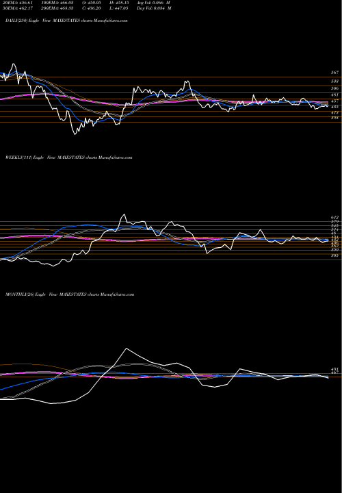 Trend of Max Estates MAXESTATES TrendLines Max Estates Limited MAXESTATES share NSE Stock Exchange 