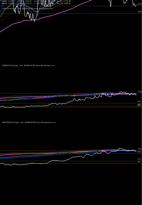 Trend of Max Healthcare MAXHEALTH TrendLines Max Healthcare Ins Ltd MAXHEALTH share NSE Stock Exchange 