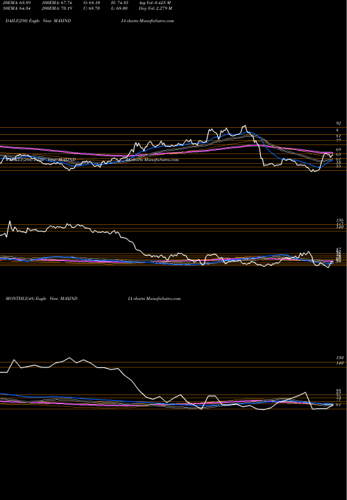 Trend of Max India MAXINDIA TrendLines Max India MAXINDIA share NSE Stock Exchange 