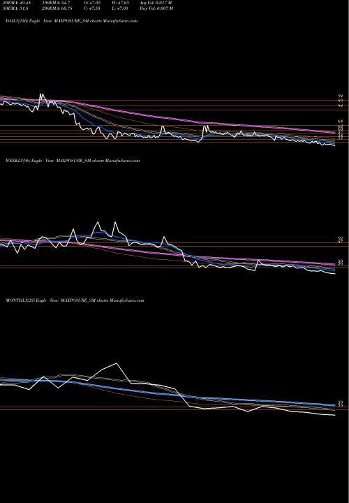 Trend of Maxposure MAXPOSURE_SM TrendLines Maxposure Limited MAXPOSURE_SM share NSE Stock Exchange 