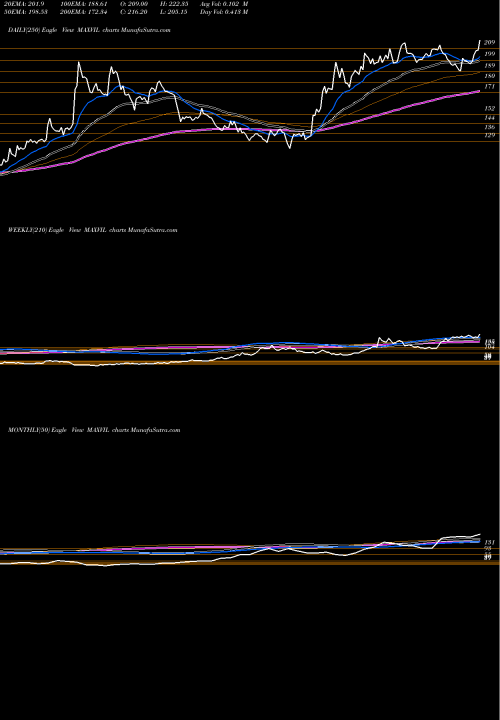 Trend of Max Ventures MAXVIL TrendLines Max Ventures MAXVIL share NSE Stock Exchange 