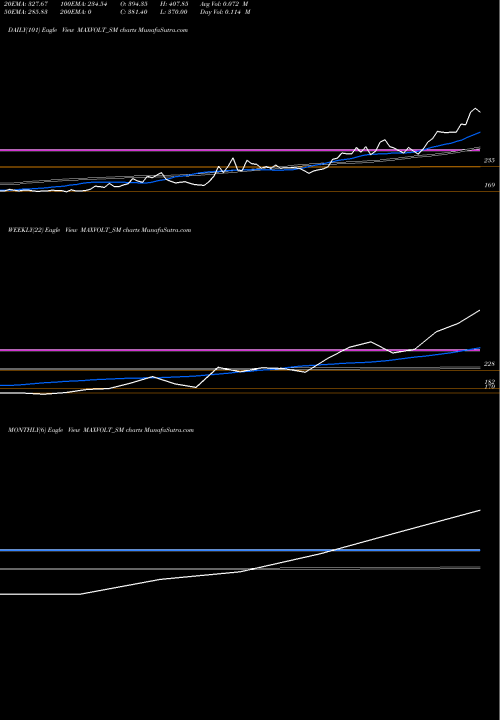 Trend of Maxvolt Energy MAXVOLT_SM TrendLines Maxvolt Energy Indus L MAXVOLT_SM share NSE Stock Exchange 