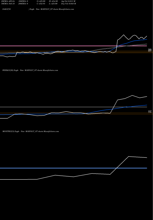 Trend of Maxvolt Energy MAXVOLT_ST TrendLines Maxvolt Energy Indus L MAXVOLT_ST share NSE Stock Exchange 