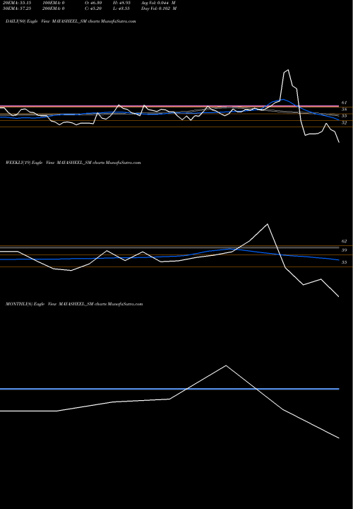 Trend of Mayasheel Ventures MAYASHEEL_SM TrendLines Mayasheel Ventures Ltd MAYASHEEL_SM share NSE Stock Exchange 