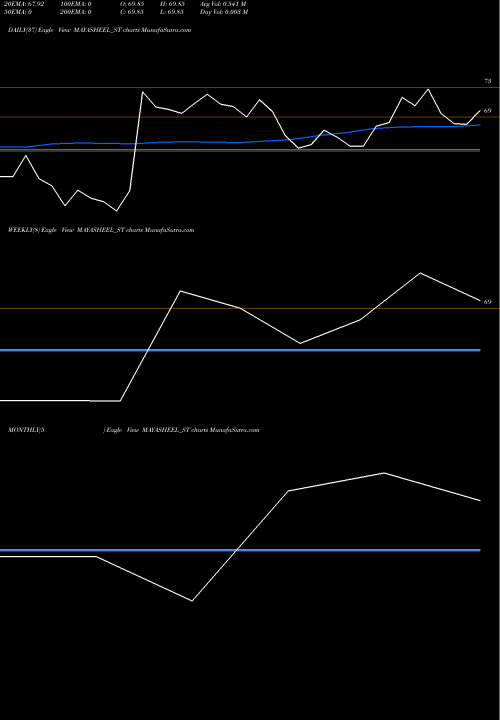Trend of Mayasheel Ventures MAYASHEEL_ST TrendLines Mayasheel Ventures Ltd MAYASHEEL_ST share NSE Stock Exchange 