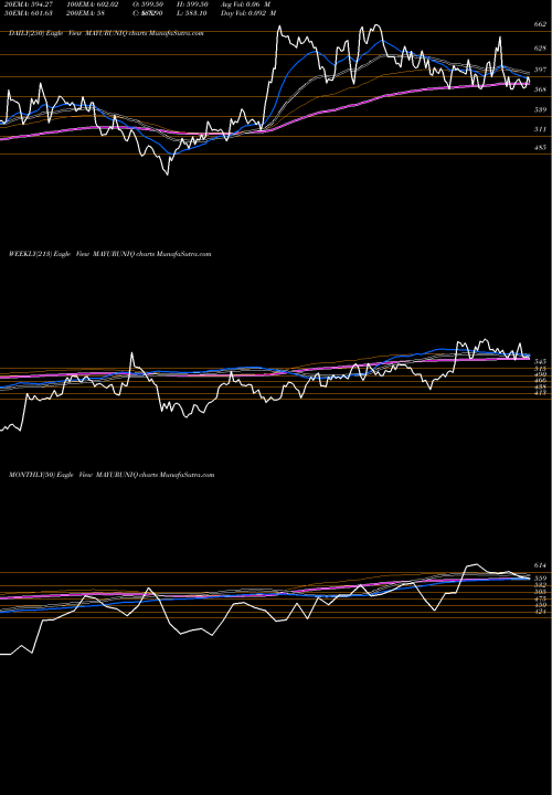 Trend of Mayur Uniquoters MAYURUNIQ TrendLines Mayur Uniquoters Ltd MAYURUNIQ share NSE Stock Exchange 