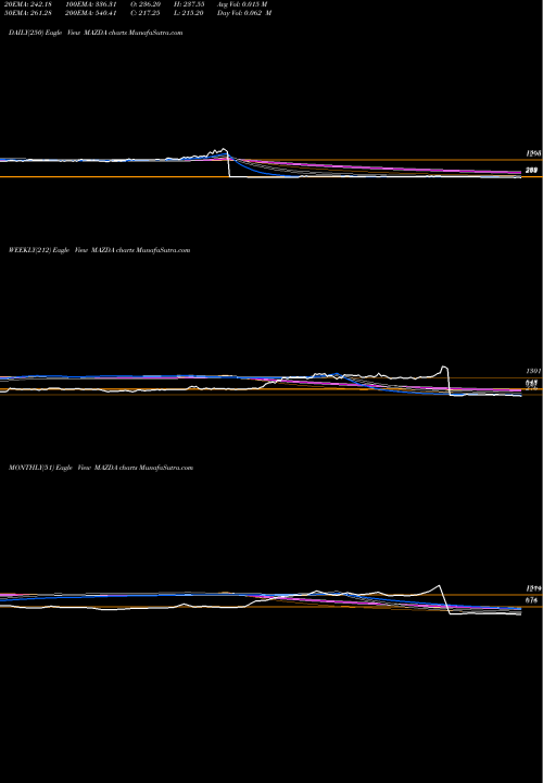 Trend of Mazda MAZDA TrendLines Mazda Limited MAZDA share NSE Stock Exchange 