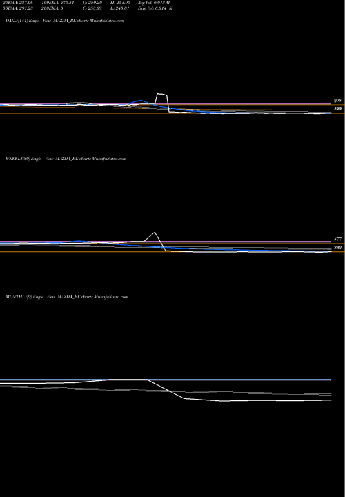 Trend of Mazda MAZDA_BE TrendLines Mazda Limited MAZDA_BE share NSE Stock Exchange 