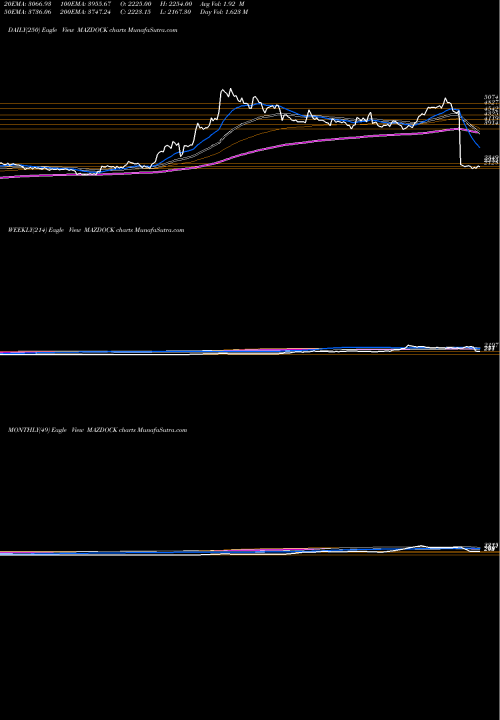 Trend of Mazagon Dock MAZDOCK TrendLines Mazagon Dock Shipbuil Ltd MAZDOCK share NSE Stock Exchange 