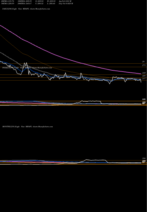 Trend of M B MBAPL TrendLines M B Agro Prod. MBAPL share NSE Stock Exchange 