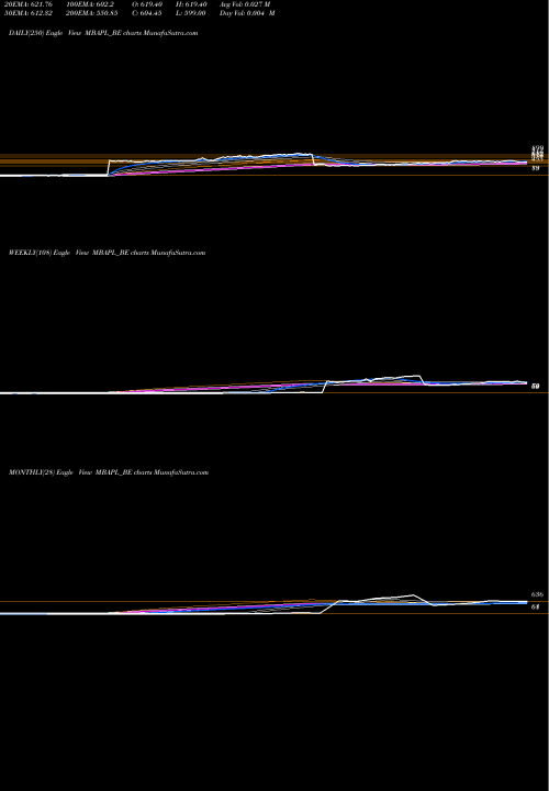 Trend of Madhya Bharat MBAPL_BE TrendLines Madhya Bharat Agro P. Ltd MBAPL_BE share NSE Stock Exchange 