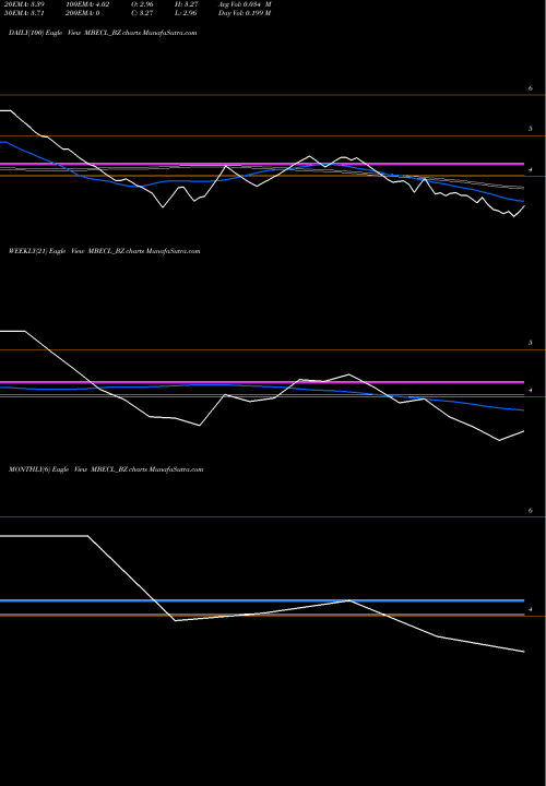 Trend of Mcnally Bh MBECL_BZ TrendLines Mcnally Bh. Eng. Co.ltd MBECL_BZ share NSE Stock Exchange 