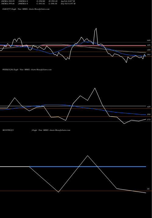 Trend of M And MBEL TrendLines M And B Engineering Ltd MBEL share NSE Stock Exchange 