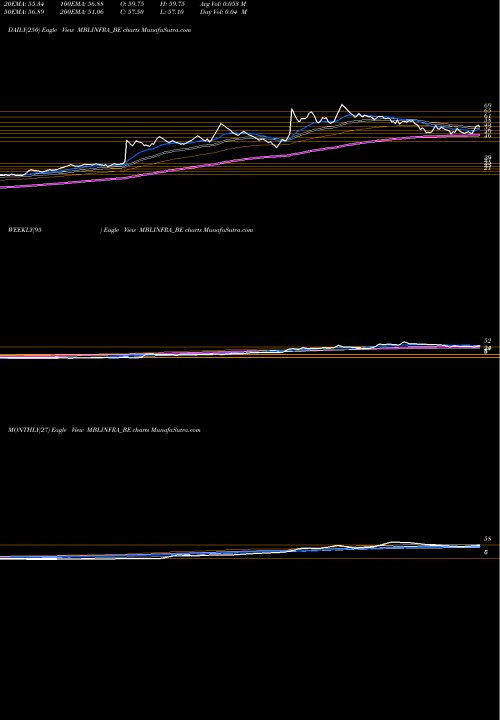 Trend of Mbl Infrastructures MBLINFRA_BE TrendLines Mbl Infrastructures Ltd MBLINFRA_BE share NSE Stock Exchange 