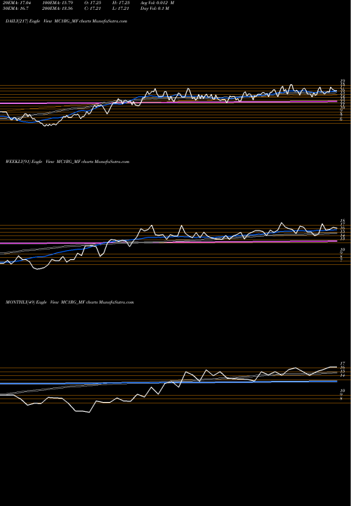 Trend of Sundarmamc Mc1rg MC1RG_MF TrendLines Sundarmamc - Mc1rg MC1RG_MF share NSE Stock Exchange 