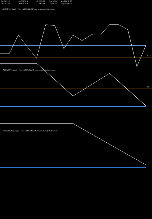 Trend of Mac Charles MCCHRLS-B TrendLines Mac Charles (india) Ltd. MCCHRLS-B share NSE Stock Exchange 