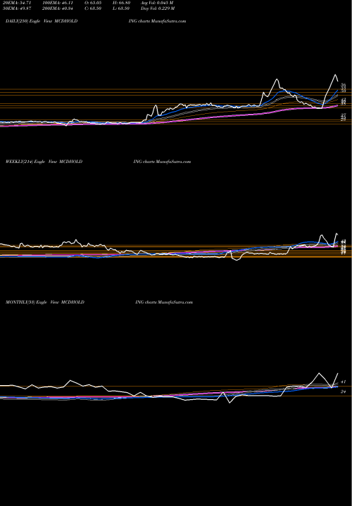 Trend of Mcdowell Holdings MCDHOLDING TrendLines McDowell Holdings Limited MCDHOLDING share NSE Stock Exchange 