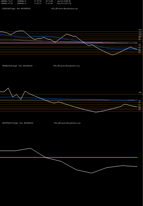Trend of Mcdowell Holdings MCDHOLDING_BZ TrendLines Mcdowell Holdings Ltd. MCDHOLDING_BZ share NSE Stock Exchange 