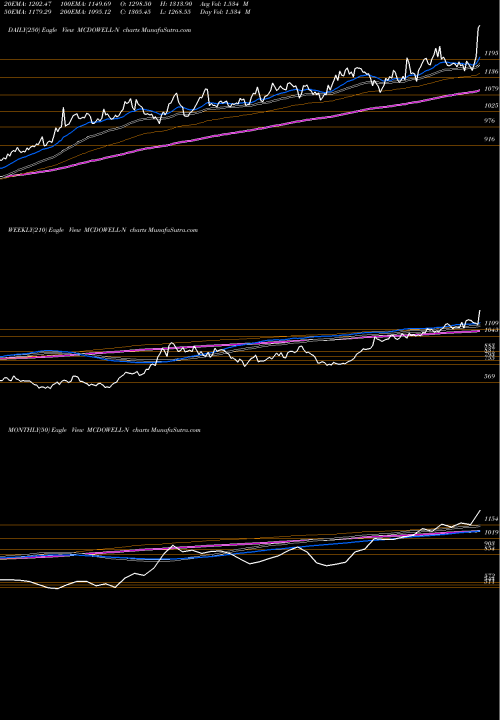 Trend of United Spirits MCDOWELL-N TrendLines United Spirits Limited MCDOWELL-N share NSE Stock Exchange 