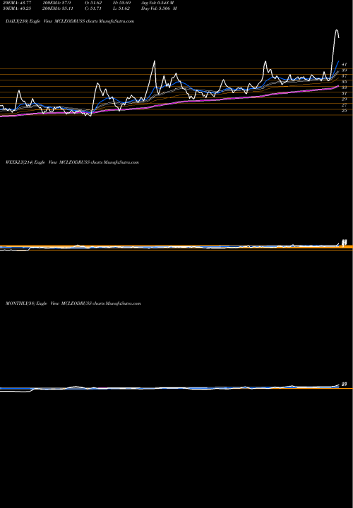 Trend of Mcleod Russel MCLEODRUSS TrendLines Mcleod Russel India Limited MCLEODRUSS share NSE Stock Exchange 