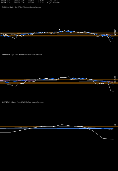 Trend of Magellanic Cloud MCLOUD TrendLines Magellanic Cloud Limited MCLOUD share NSE Stock Exchange 