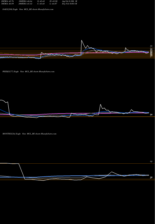Trend of Madhav Copper MCL_BE TrendLines Madhav Copper Limited MCL_BE share NSE Stock Exchange 