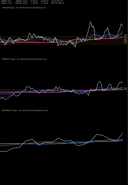 Trend of Mcon Rasayan MCON_SM TrendLines Mcon Rasayan India Ltd MCON_SM share NSE Stock Exchange 