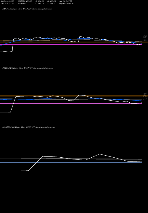 Trend of Mcon Rasayan MCON_ST TrendLines Mcon Rasayan India Ltd MCON_ST share NSE Stock Exchange 