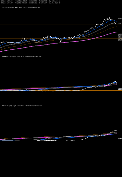 Trend of Multi Commodity MCX TrendLines Multi Commodity Exchange Of India Limited MCX share NSE Stock Exchange 