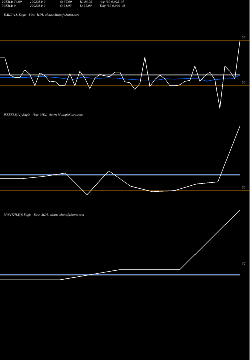 Trend of Marvel Decor MDL TrendLines Marvel Decor Limited MDL share NSE Stock Exchange 