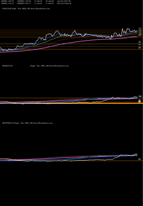 Trend of Marvel Decor MDL_SM TrendLines Marvel Decor Limited MDL_SM share NSE Stock Exchange 