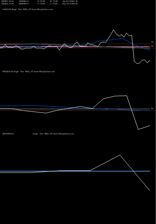 Trend of Marvel Decor MDL_ST TrendLines Marvel Decor Limited MDL_ST share NSE Stock Exchange 