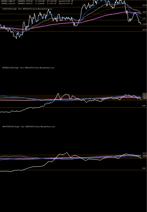 Trend of Global Health MEDANTA TrendLines Global Health Limited MEDANTA share NSE Stock Exchange 