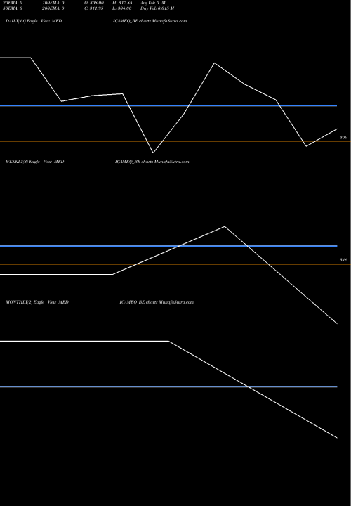 Trend of Medicamen Biotech MEDICAMEQ_BE TrendLines Medicamen Biotech Limited MEDICAMEQ_BE share NSE Stock Exchange 