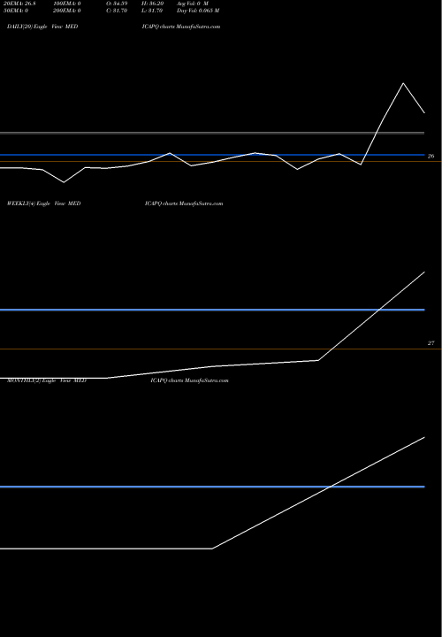 Trend of Medi Caps MEDICAPQ TrendLines Medi Caps Ltd. MEDICAPQ share NSE Stock Exchange 