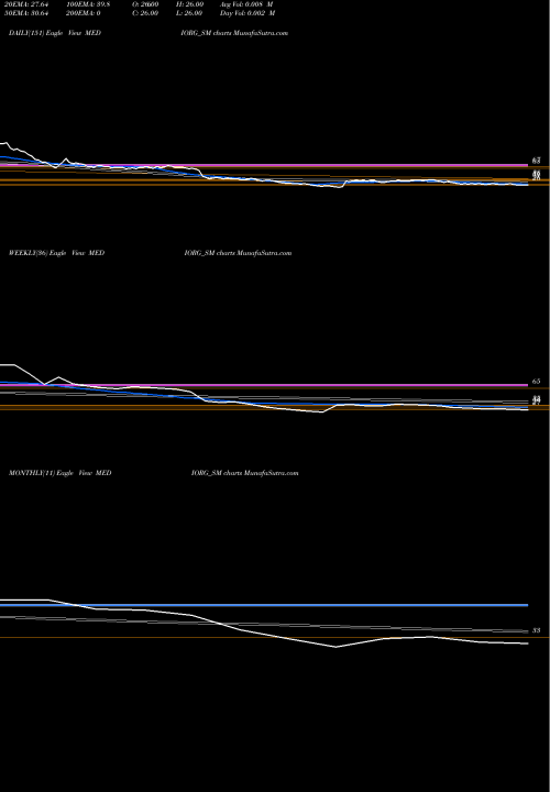 Trend of Medicamen Organics MEDIORG_SM TrendLines Medicamen Organics Ltd MEDIORG_SM share NSE Stock Exchange 