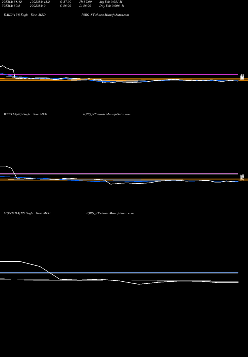 Trend of Medicamen Organics MEDIORG_ST TrendLines Medicamen Organics Ltd MEDIORG_ST share NSE Stock Exchange 
