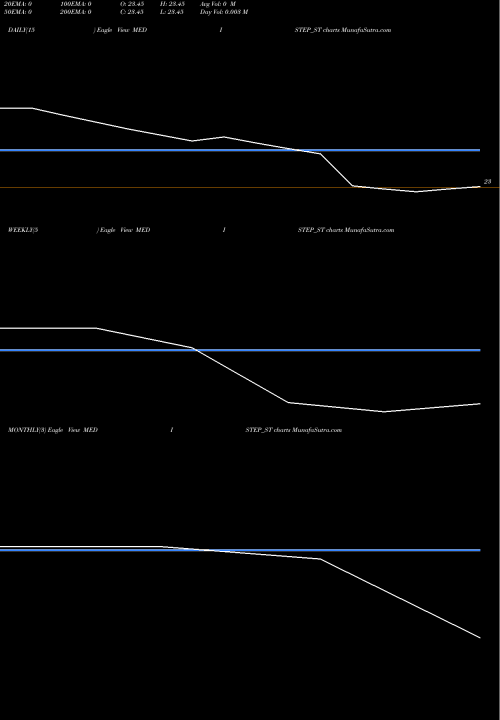 Trend of Medistep Healthcare MEDISTEP_ST TrendLines Medistep Healthcare Ltd MEDISTEP_ST share NSE Stock Exchange 