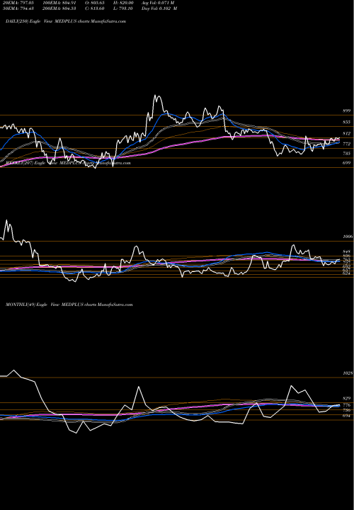 Trend of Medplus Health MEDPLUS TrendLines Medplus Health Serv Ltd MEDPLUS share NSE Stock Exchange 