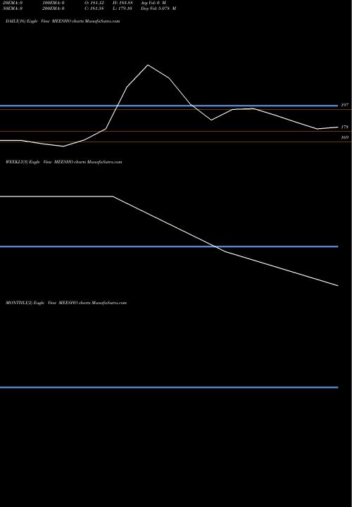 Trend of Meesho MEESHO TrendLines Meesho Limited MEESHO share NSE Stock Exchange 
