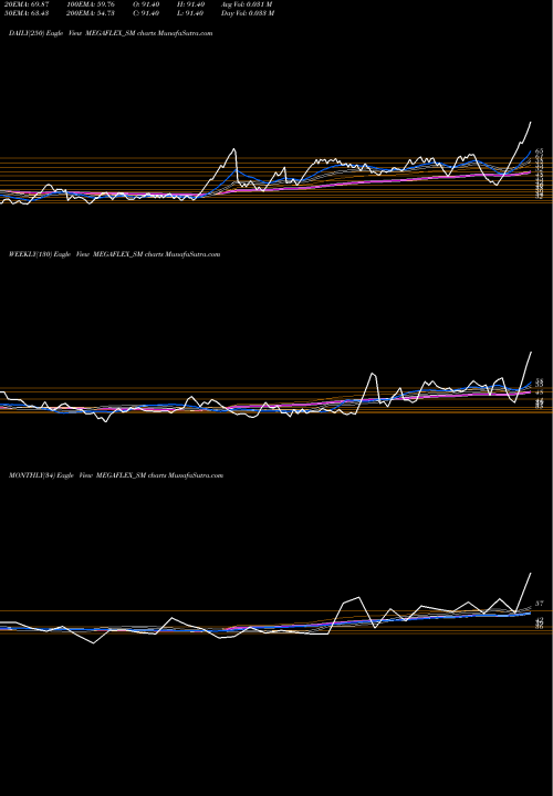 Trend of Mega Flex MEGAFLEX_SM TrendLines Mega Flex Plastics Ltd MEGAFLEX_SM share NSE Stock Exchange 