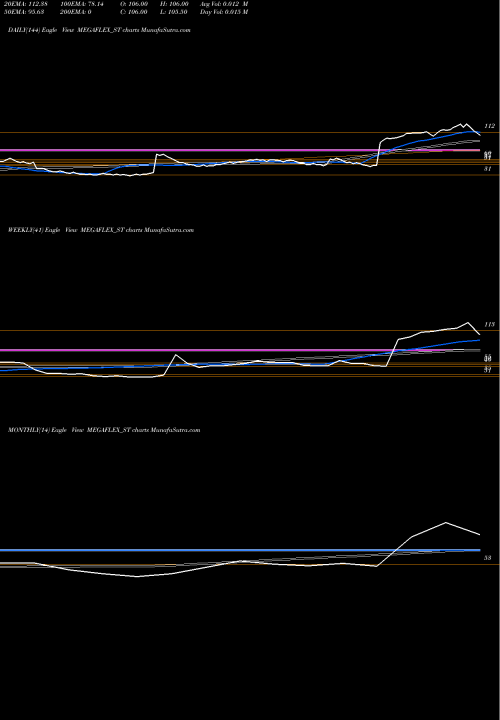 Trend of Mega Flex MEGAFLEX_ST TrendLines Mega Flex Plastics Ltd MEGAFLEX_ST share NSE Stock Exchange 