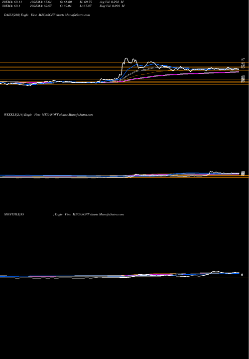 Trend of Megasoft MEGASOFT TrendLines Megasoft Limited MEGASOFT share NSE Stock Exchange 