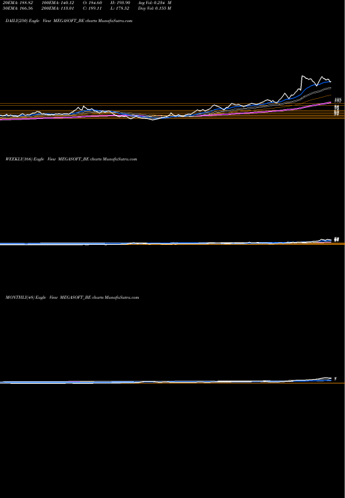 Trend of Megasoft MEGASOFT_BE TrendLines Megasoft Ltd MEGASOFT_BE share NSE Stock Exchange 