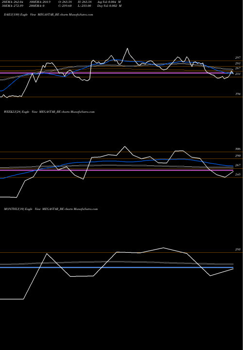 Trend of Megastar Foods MEGASTAR_BE TrendLines Megastar Foods Limited MEGASTAR_BE share NSE Stock Exchange 
